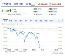 金价跳水了！现货黄金跌破2660美元美联储或上调