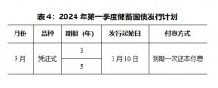 2024年储蓄国债利率一览表（不断更新）