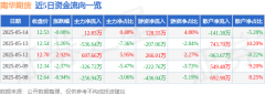 异动快报：南华期货（603093）5月14日13点41分触及