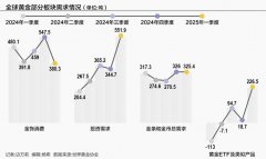 黄金市场“消费冷、投资热” 金价跳水、上车时