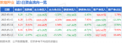 敦煌种业（600354）5月16日主力资金净卖出53339万元