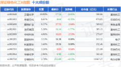 5月26日深证绿色化工R（470076）指数跌009%成份股宁