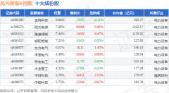 5月26日风光装备R（480026）指数涨085%成份股上海电