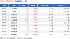 时空大数据板块5月27日涨006%ST通脉领涨主力资金