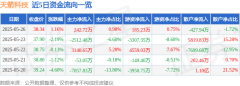 股票行情快报：天箭科技（002977）5月26日主力资