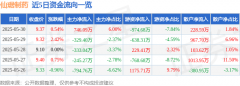 股票行情快报：仙琚制药（002332）5月30日主力资