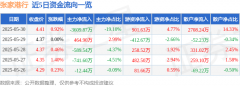 股票行情快报：张家港行（002839）5月30日主力资