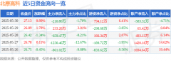 股票行情快报：北摩高科（002985）5月30日主力资