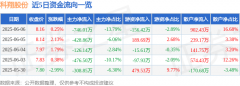 股票行情快报：科翔股份（300903）6月6日主力资金