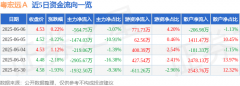 股票行情快报：粤宏远Ａ（000573）6月6日主力资金