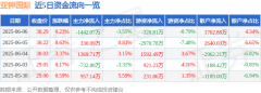 股票行情快报：亚钾国际（000893）6月6日主力资金