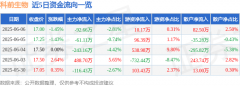 科前生物（688526）6月6日主力资金净卖出9266万元