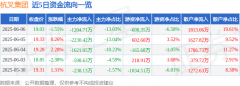 杭叉集团（603298）6月6日主力资金净卖出120471万元