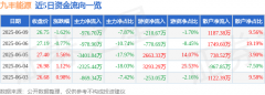 九丰能源（605090）6月9日主力资金净卖出97670万元