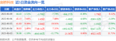 剑桥科技（603083）6月9日主力资金净卖出170亿元