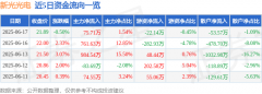 异动快报：新光光电（688011）6月18日11点2分触及
