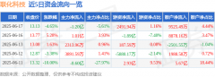 异动快报：联化科技（002250）6月18日10点54分触及