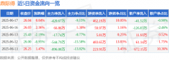 异动快报：鼎际得（603255）6月18日10点49分触及涨
