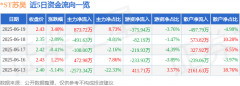 异动快报：ST苏吴（600200）6月20日10点分触及跌停