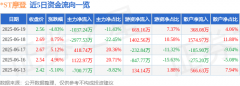 异动快报：ST摩登（002656）6月20日10点15分触及跌