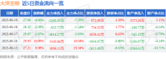 异动快报：大洋生物（003017）6月20日9点58分触及