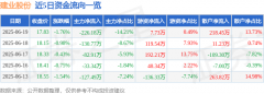 异动快报：建业股份（603948）6月20日10点34分触及