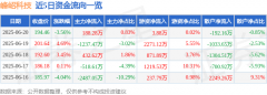 峰岹科技（688279）6月20日主力资金净买入18828万元