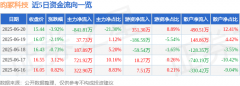 昀冢科技（688260）6月20日主力资金净卖出84181万元