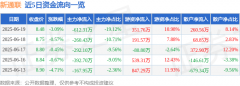 异动快报：新通联（603022）6月20日9点55分触及涨