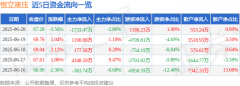 恒立液压（601100）6月20日主力资金净卖出173347万