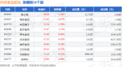 休闲食品板块7月3日跌031%万辰集团领跌主力资金