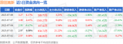 异动快报：国创高新（002377）7月8日13点51分触及