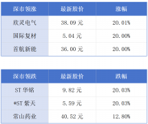 广东用电负荷创历史新高；香港北环线项目第一