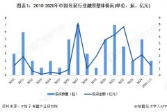 【投资视角】启示2025：中国包装行业投融资及兼