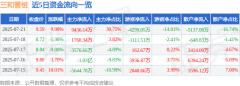 异动快报：三和管桩（003037）7月22日9点50分触及