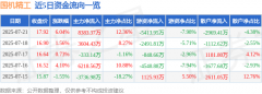 国机精工（002046）7月21日主力资金净买入838337万