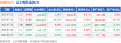 本周盘点（721-725）：皖能电力周涨000%主力资金合
