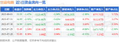 世运电路（603920）8月1日主力资金净卖出512346万元