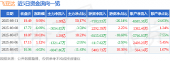 飞亚达(000026)8月11日主力资金净买入138亿元