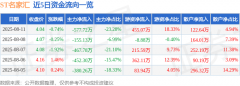 ST名家汇(300506)8月11日主力资金净卖出57772万元