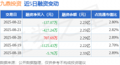 九鼎投资：8月22日融资买入203386万元融资融券余