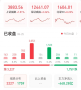 沪指逼近3900点：散户大举进场了 居民存款正搬家