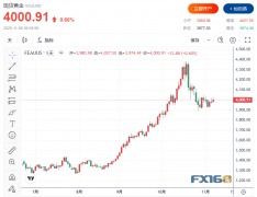 Kitco黄金调查:华尔街发出警告散户却在高喊:金